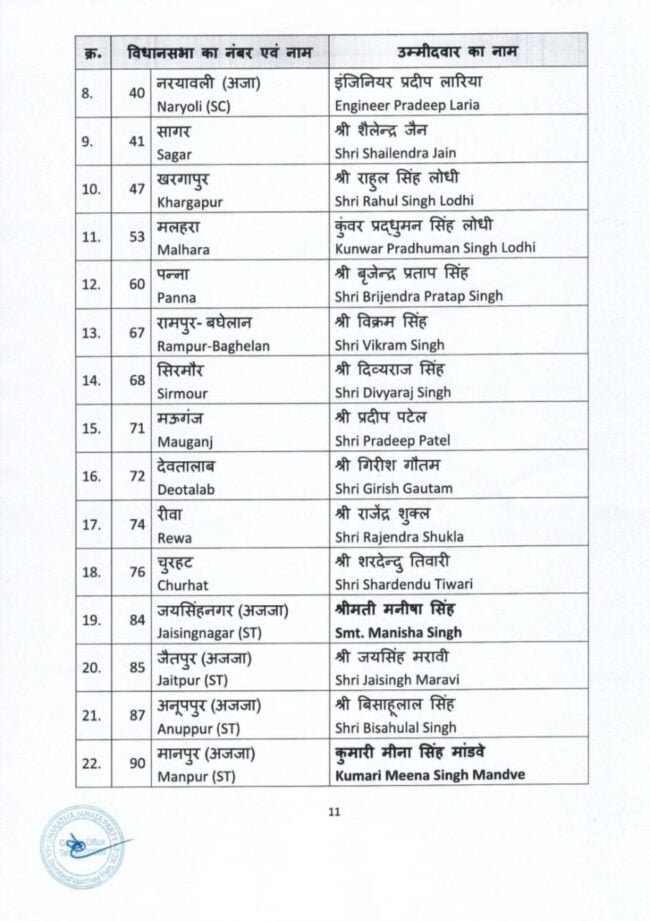 BJP Fourth List : भाजपा ने जारी की उम्मीदवारों की चौथी लिस्ट, 57 कैंडिडेट घोषित, देखें किसे कहां से मिली टिकट