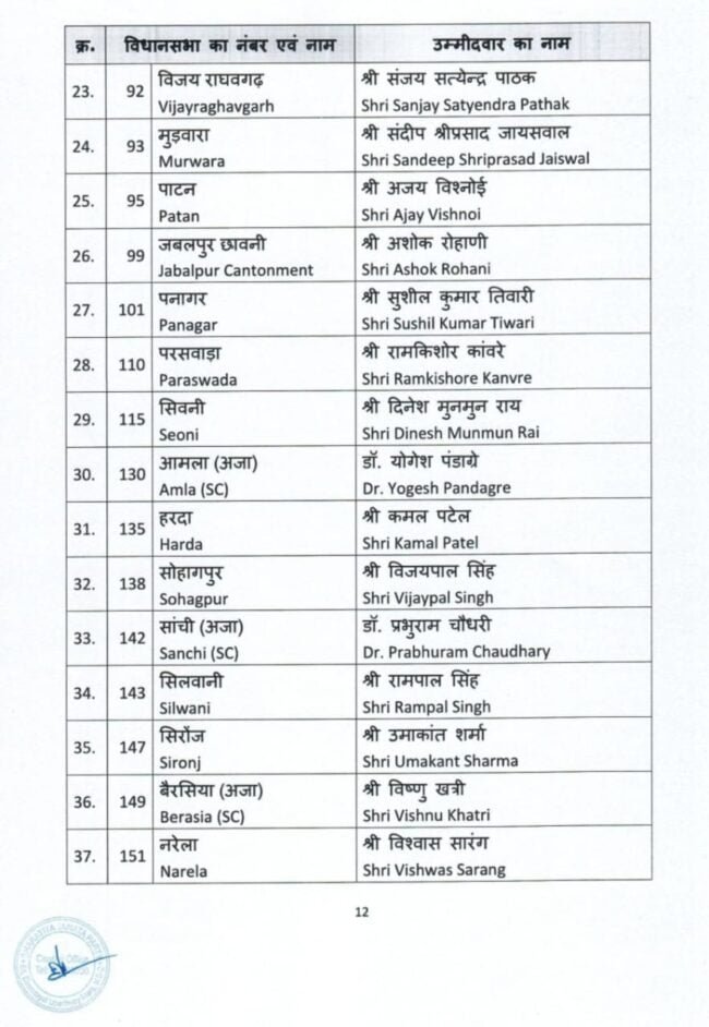 BJP Fourth List : भाजपा ने जारी की उम्मीदवारों की चौथी लिस्ट, 57 कैंडिडेट घोषित, देखें किसे कहां से मिली टिकट