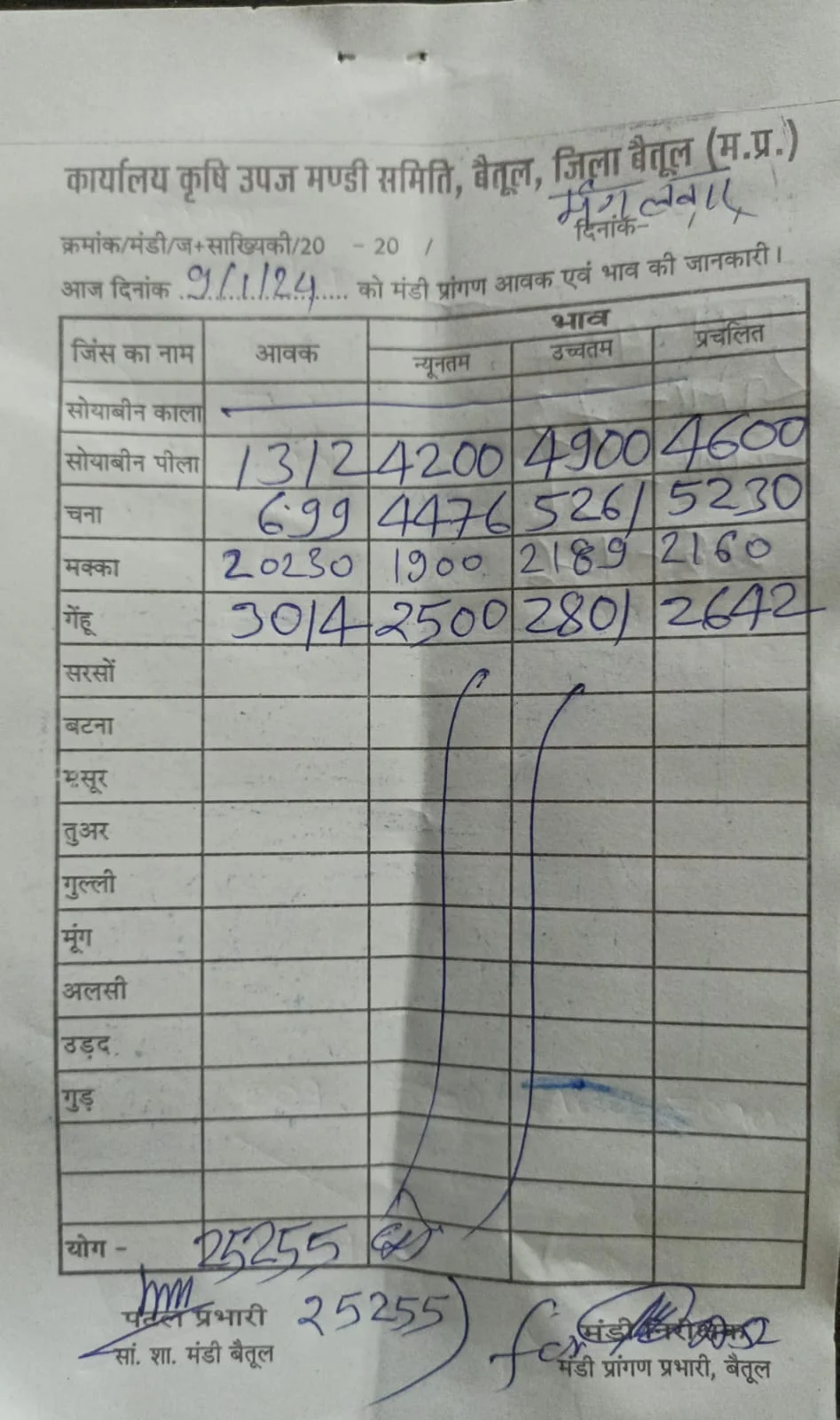 Today Betul Mandi Bhav : आज के कृषि उपज मंडी बैतूल के भाव (दिनांक 9 जनवरी, 2024)
