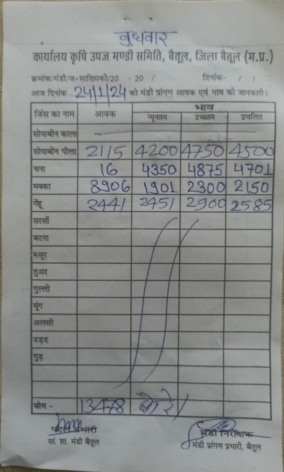 Today Betul Mandi Bhav : आज के कृषि उपज मंडी बैतूल के भाव (दिनांक 24 जनवरी, 2024)