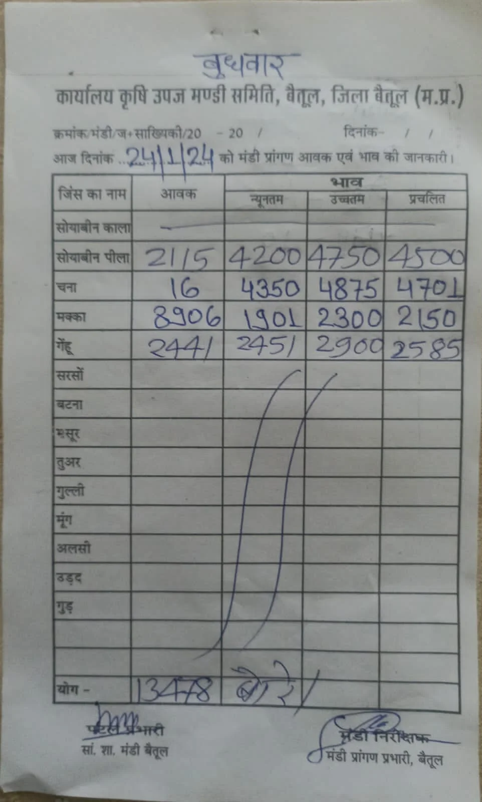 Today Betul Mandi Bhav : आज के कृषि उपज मंडी बैतूल के भाव (दिनांक 24 जनवरी, 2024)