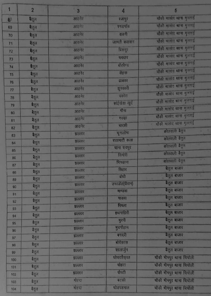 Betul News: नए थानों और चौकियों में शामिल हुए जिले के 117 गांव, सीएम मोहन यादव ने दिए थे निर्देश