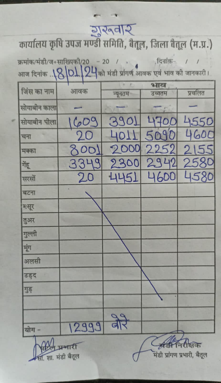 Today Betul Mandi Bhav : आज के कृषि उपज मंडी बैतूल के भाव (दिनांक 18 जनवरी, 2024)