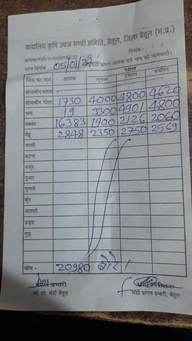 Today Betul Mandi Bhav : आज के कृषि उपज मंडी बैतूल के भाव (दिनांक 5 जनवरी, 2024)