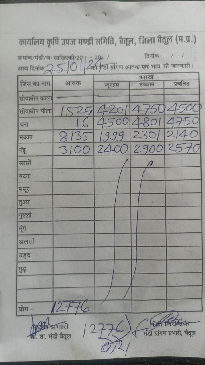 Today Betul Mandi Bhav : आज के कृषि उपज मंडी बैतूल के भाव (दिनांक 25 जनवरी, 2024)