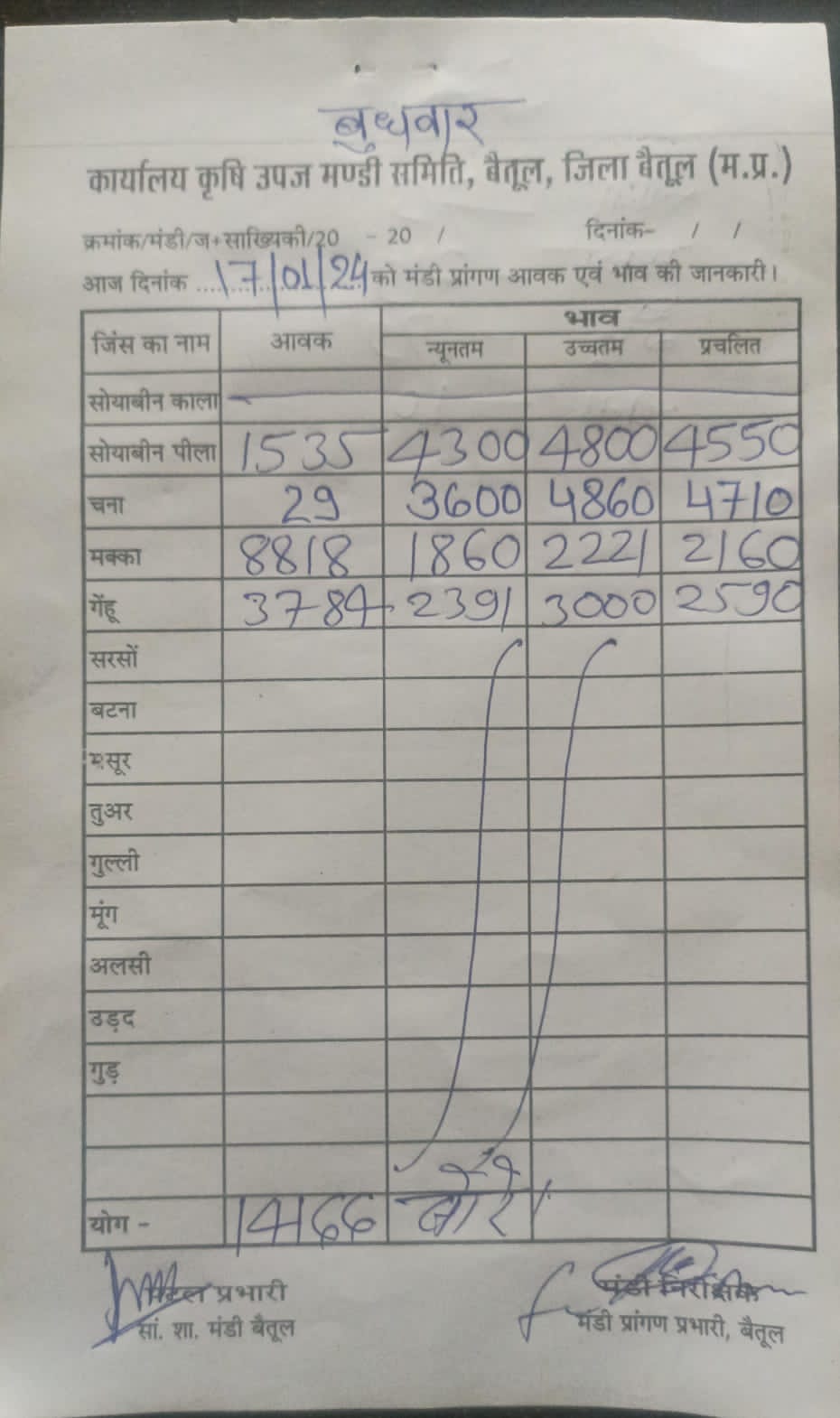 Today Betul Mandi Bhav : आज के कृषि उपज मंडी बैतूल के भाव (दिनांक 17 जनवरी, 2024)