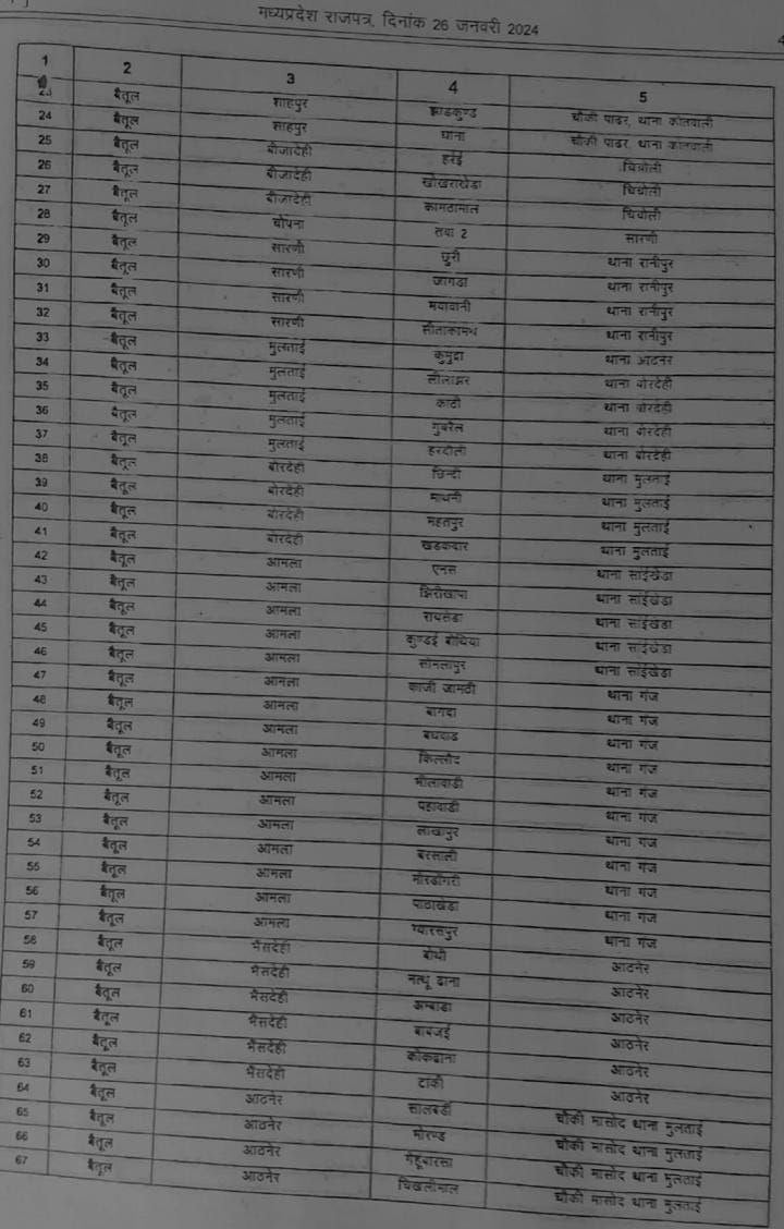 Betul News: नए थानों और चौकियों में शामिल हुए जिले के 117 गांव, सीएम मोहन यादव ने दिए थे निर्देश