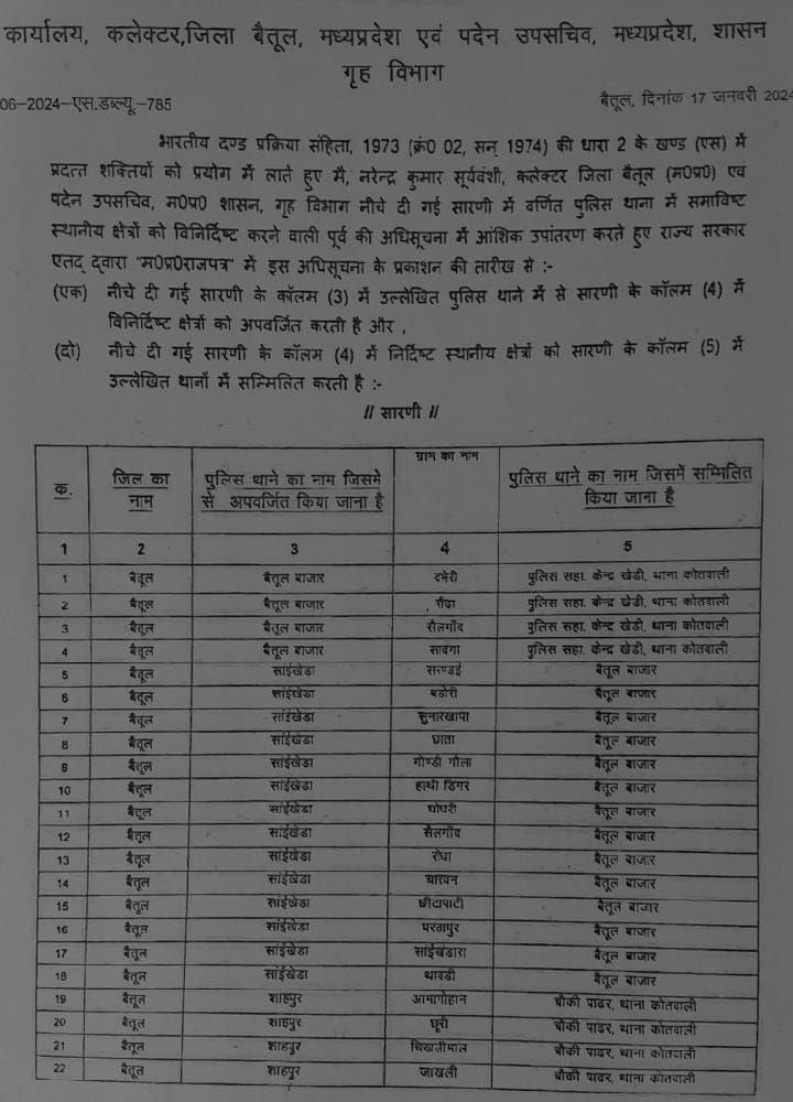Betul News: नए थानों और चौकियों में शामिल हुए जिले के 117 गांव, सीएम मोहन यादव ने दिए थे निर्देश