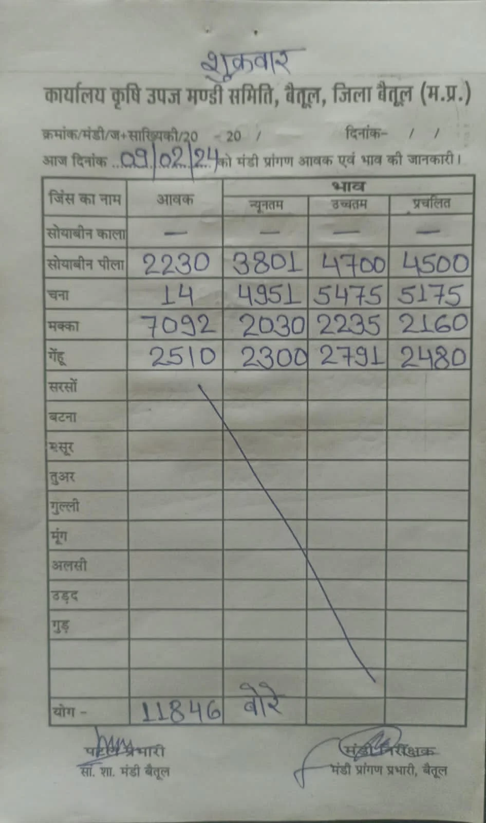 Today Betul Mandi Bhav : आज के कृषि उपज मंडी बैतूल के भाव (दिनांक 9 फरवरी, 2024)