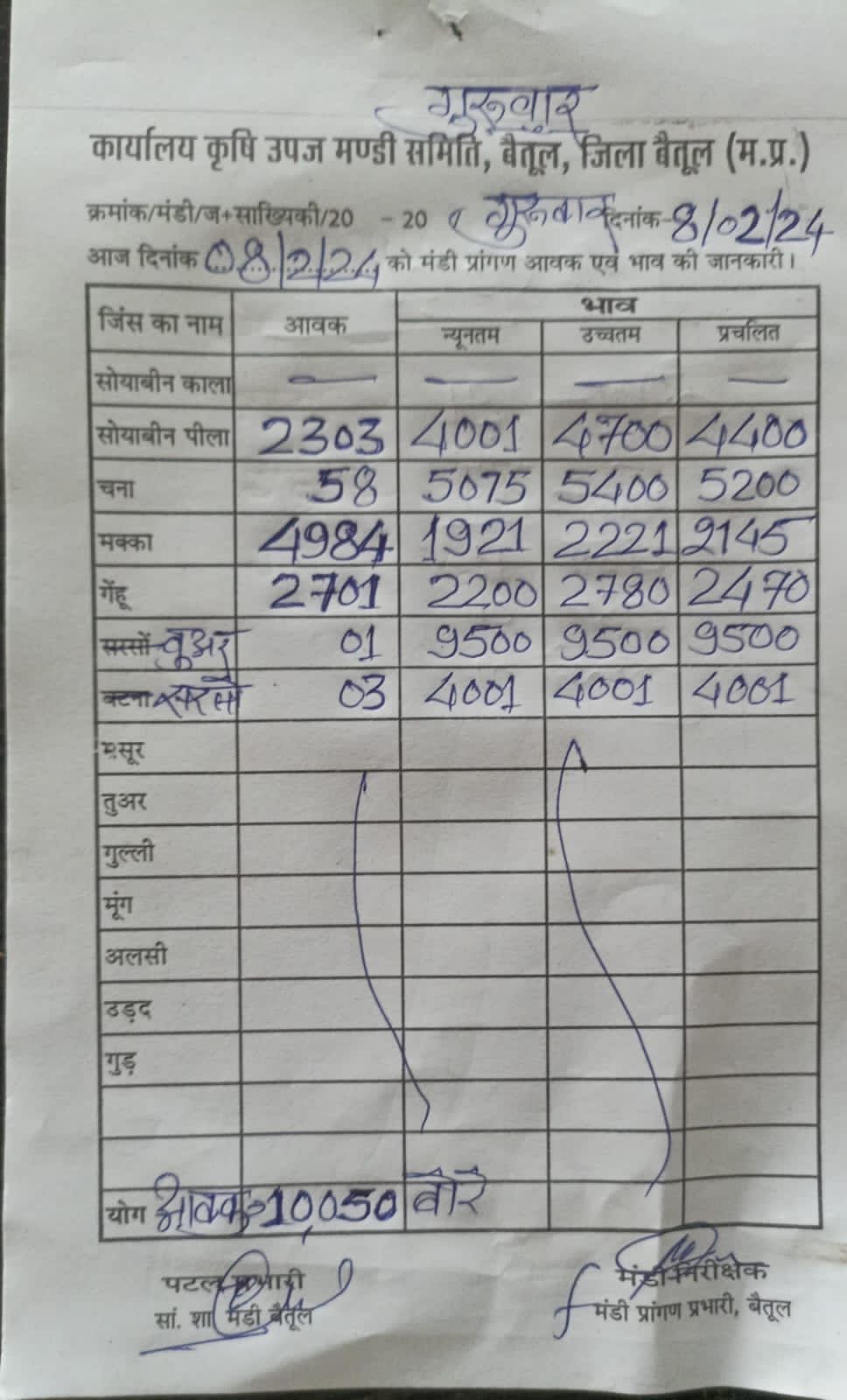 Today Betul Mandi Bhav : कृषि उपज मंडी बैतूल में आज दिनांक 8 फरवरी 2024 