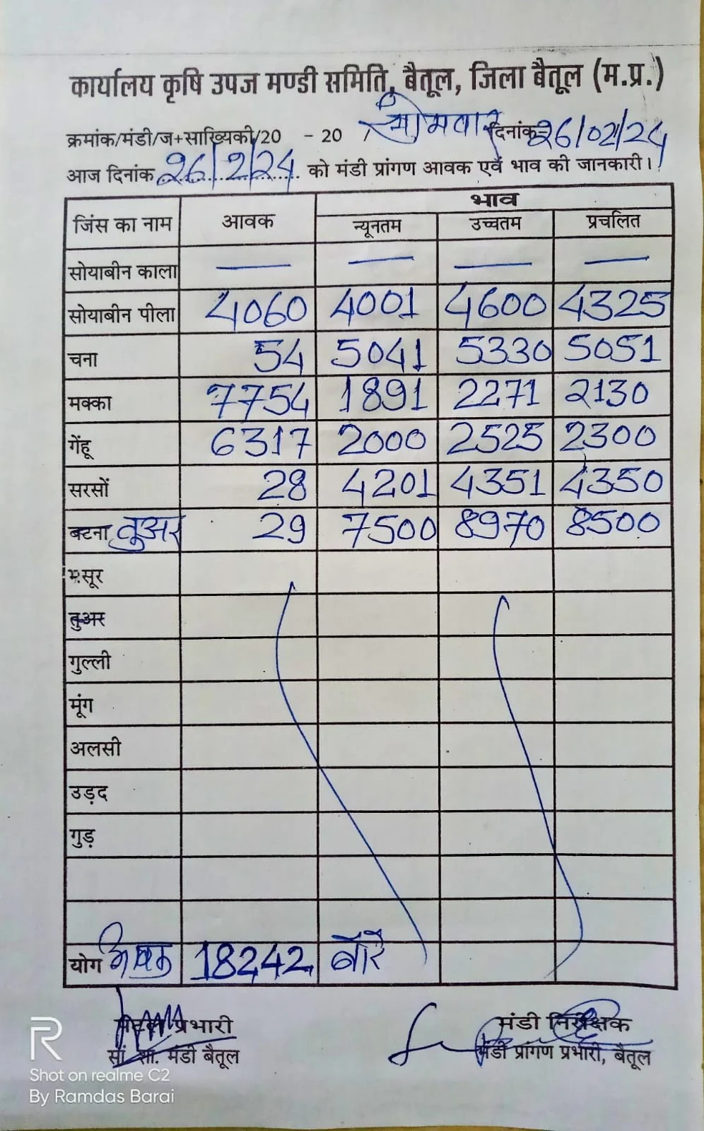 Today Betul Mandi Bhav : आज के कृषि उपज मंडी बैतूल के भाव (दिनांक 26 फरवरी, 2024)