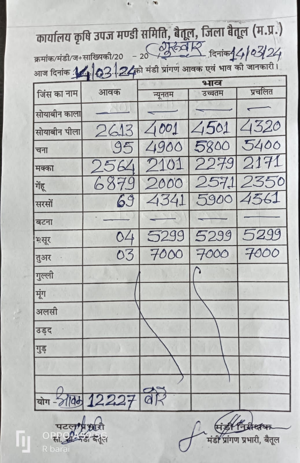 Today Betul Mandi Bhav : आज के कृषि उपज मंडी बैतूल के भाव (दिनांक 14 मार्च, 2024)