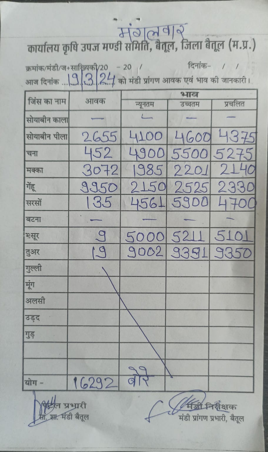 Today Betul Mandi Bhav : आज के कृषि उपज मंडी बैतूल के भाव (दिनांक 19 मार्च, 2024)