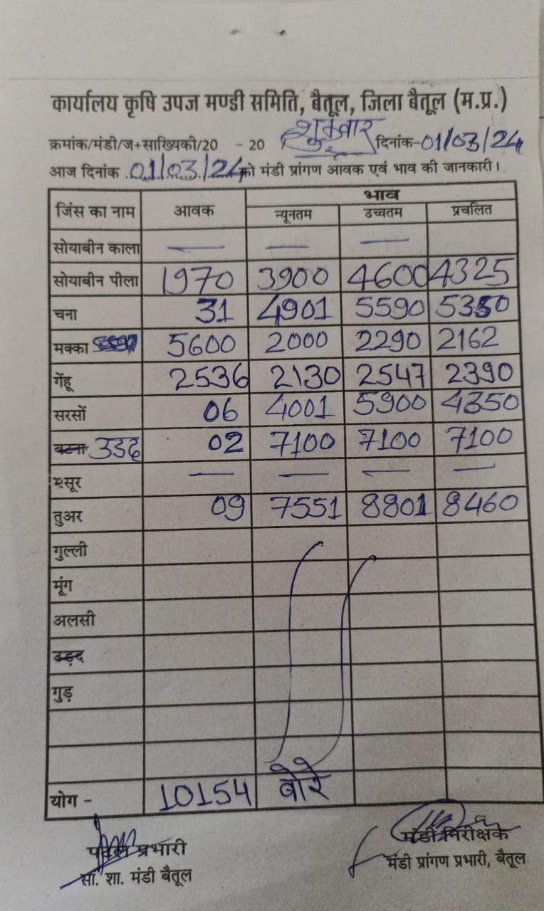Today Betul Mandi Bhav : आज के कृषि उपज मंडी बैतूल के भाव (दिनांक 1 मार्च, 2024)