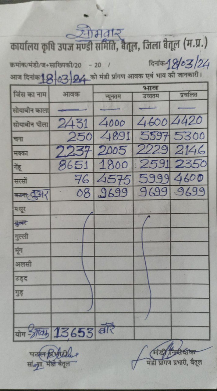 Today Betul Mandi Bhav : आज के कृषि उपज मंडी बैतूल के भाव (दिनांक 18 मार्च, 2024)