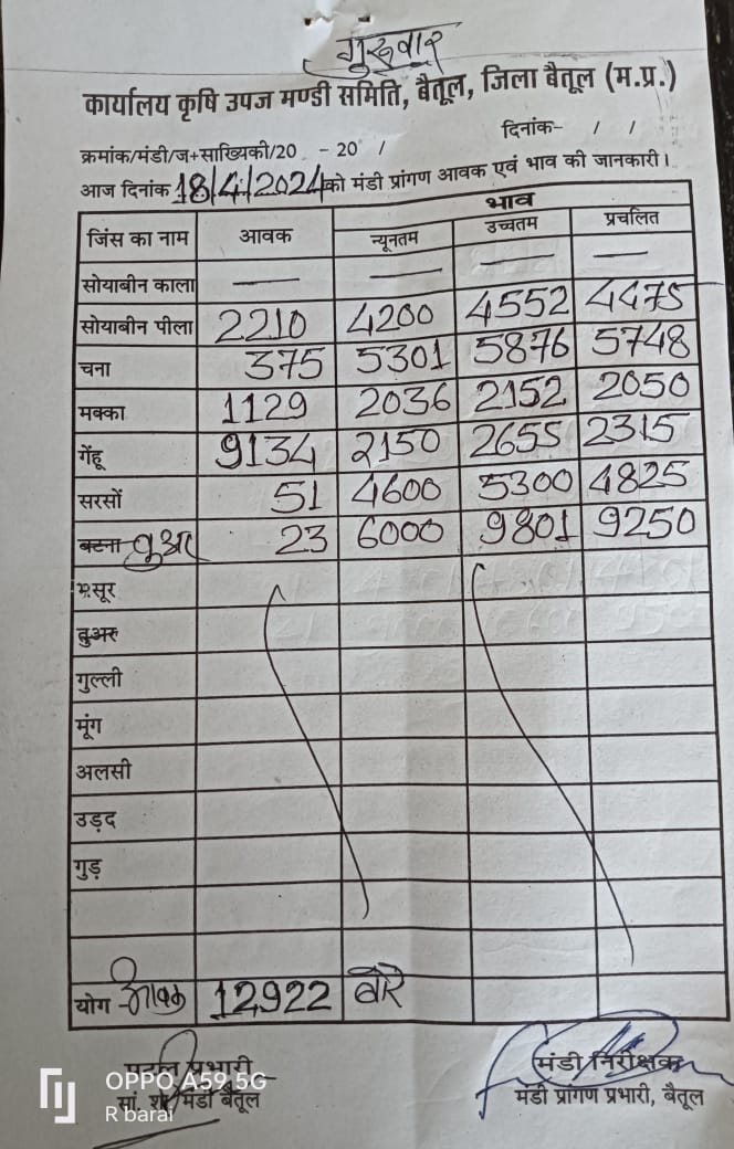 Today Betul Mandi Bhav : आज के कृषि उपज मंडी बैतूल के भाव (दिनांक 18 अप्रैल, 2024)