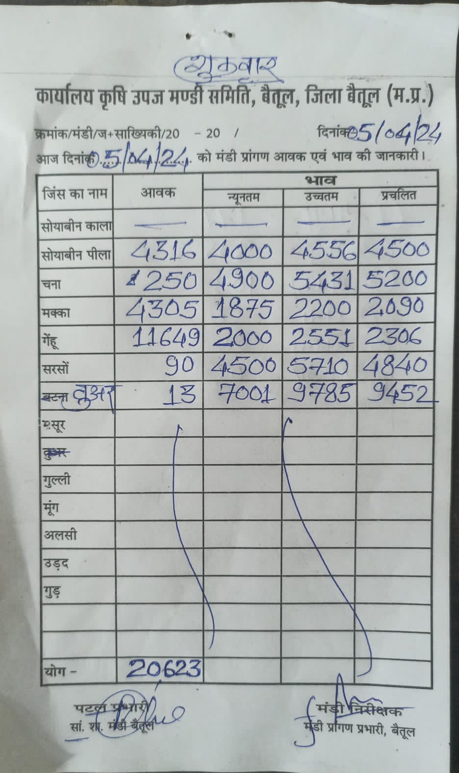 Today Betul Mandi Bhav : आज के कृषि उपज मंडी बैतूल के भाव (दिनांक 05 अप्रैल, 2024)
