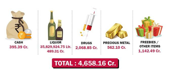 Lok Sabha Chunav 2024 : चुनाव में धनबल पर ECI ने कसी नकेल, हर दिन हो रही 100 करोड़ की जब्ती
