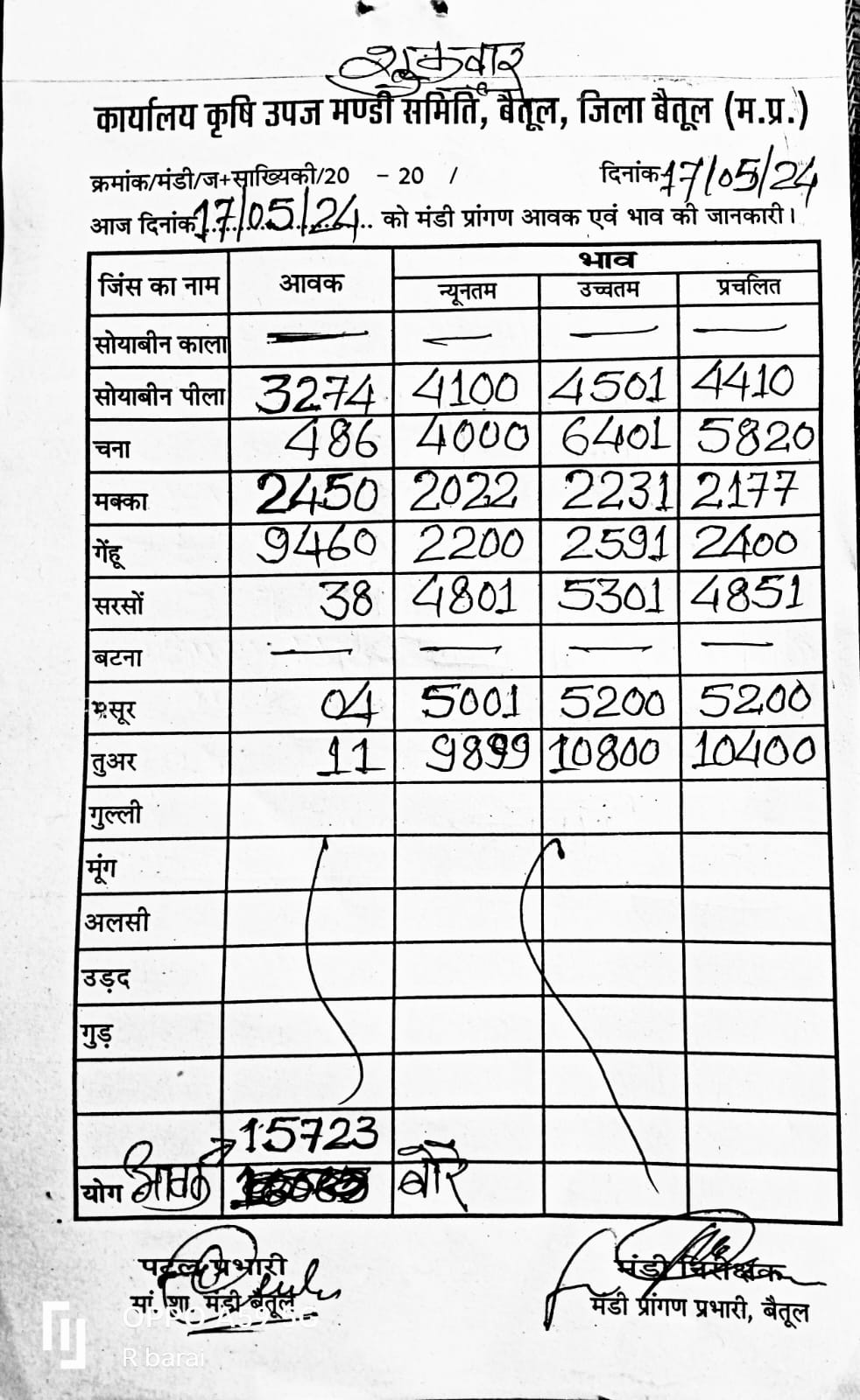 Today Betul Mandi Bhav : कृषि उपज मंडी बैतूल में आज 17 मई 2024 के भाव