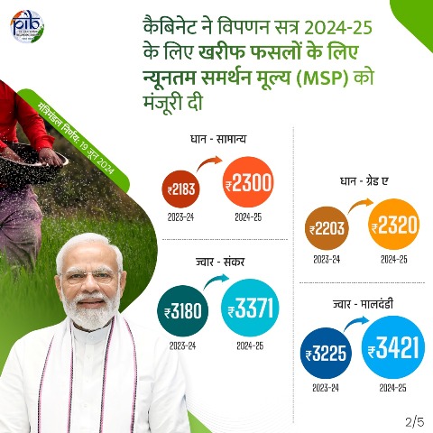 Increase In MSP 2024-25 : खरीफ फसलों के एमएसपी में भारी बढ़ोतरी, अब इन दामों पर होगी खरीदी