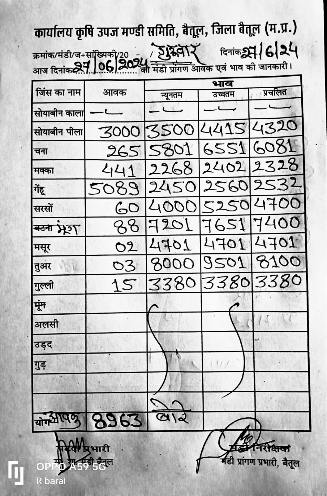 Today Betul Mandi Bhav : कृषि उपज मंडी बैतूल में आज 27 जून 2024 के भाव