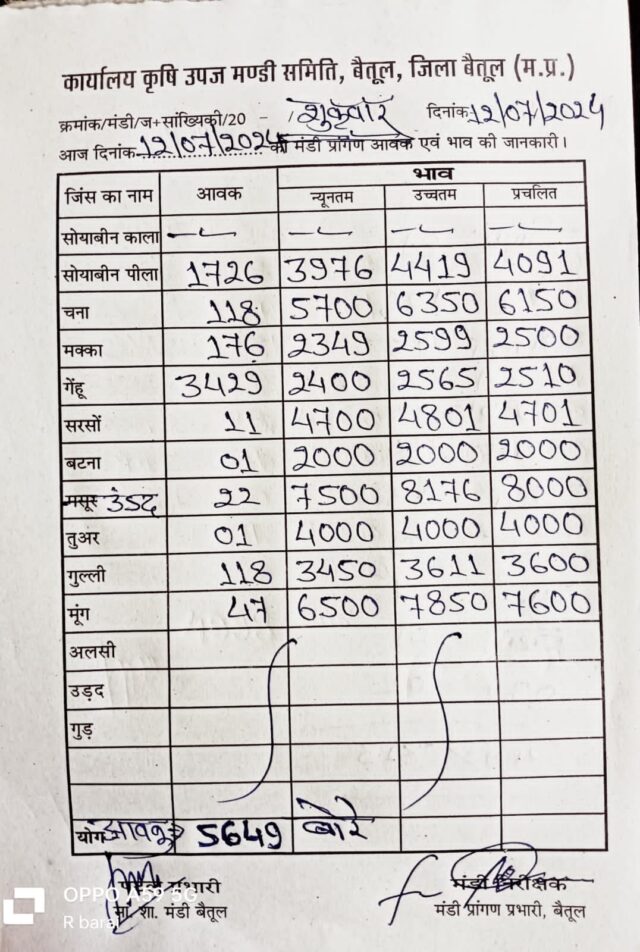 Today Betul Mandi Bhav : कृषि उपज मंडी बैतूल में आज 12 जुलाई 2024 के भाव