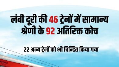Railway News : रेलवे ने 46 ट्रेनों में बढ़ाए 92 जनरल कोच, यात्रियों को मिलेगी राहत
