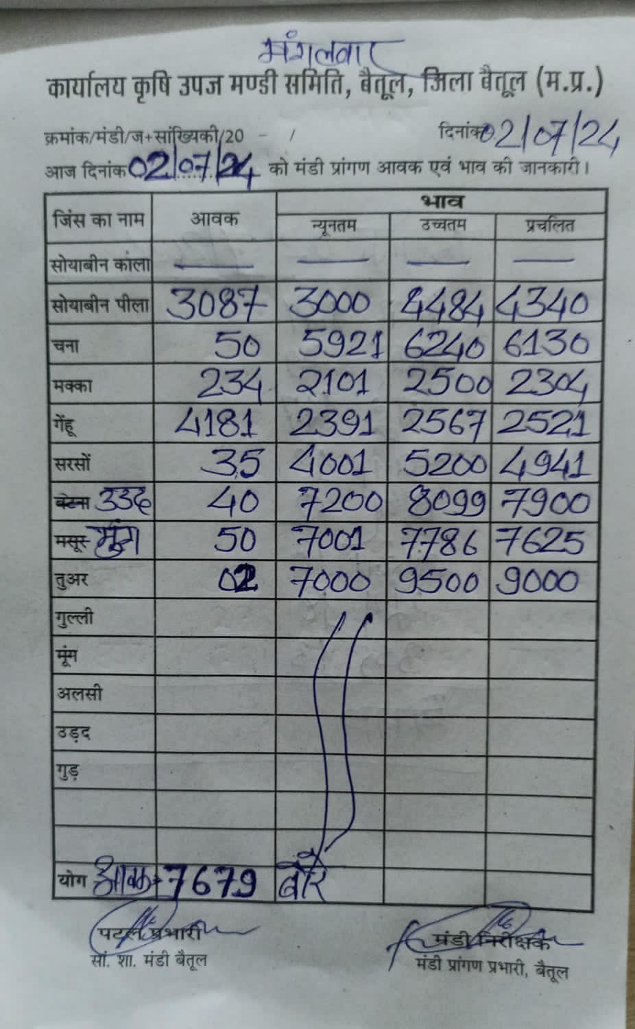Today Betul Mandi Bhav : कृषि उपज मंडी बैतूल में आज 02 जुलाई 2024 के भाव