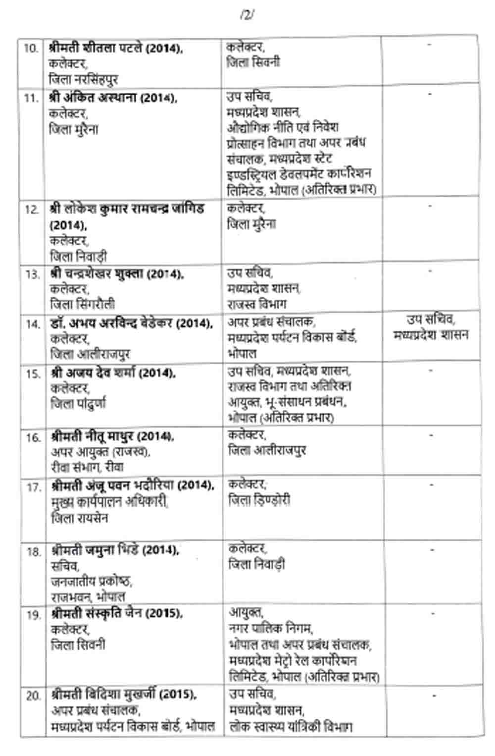 मध्यप्रदेश में 24 IAS के तबादले, कई जिलों के कलेक्टर बदले गए, नेहा मारव्या बनीं संचालक