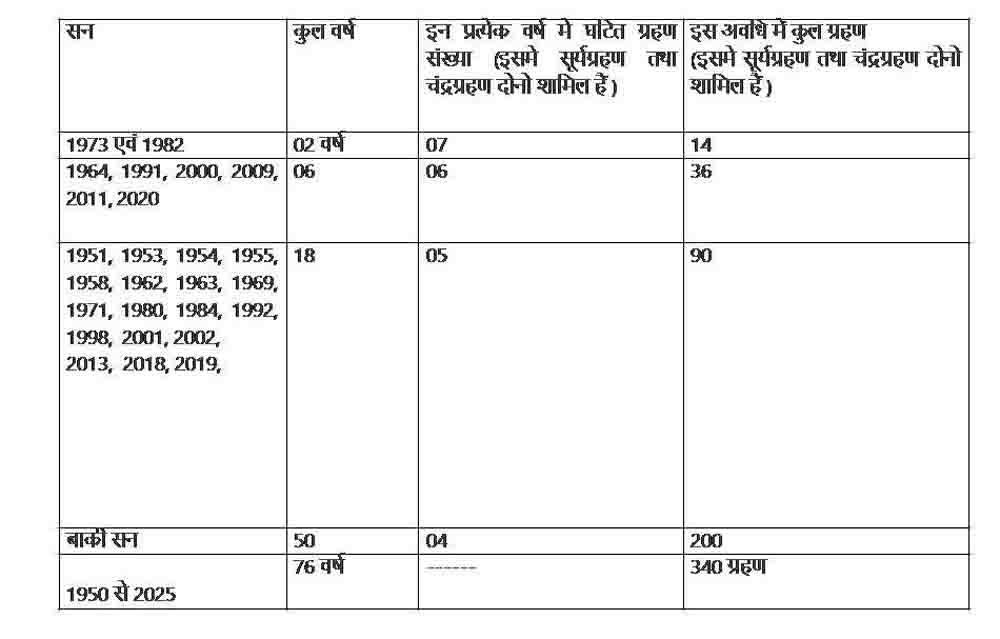 Surya Grahan 2025: हर ग्रहण होता है किसी न किसी खानदान का सदस्य, नहीं जानते होंगे आप यह रोचक बातें