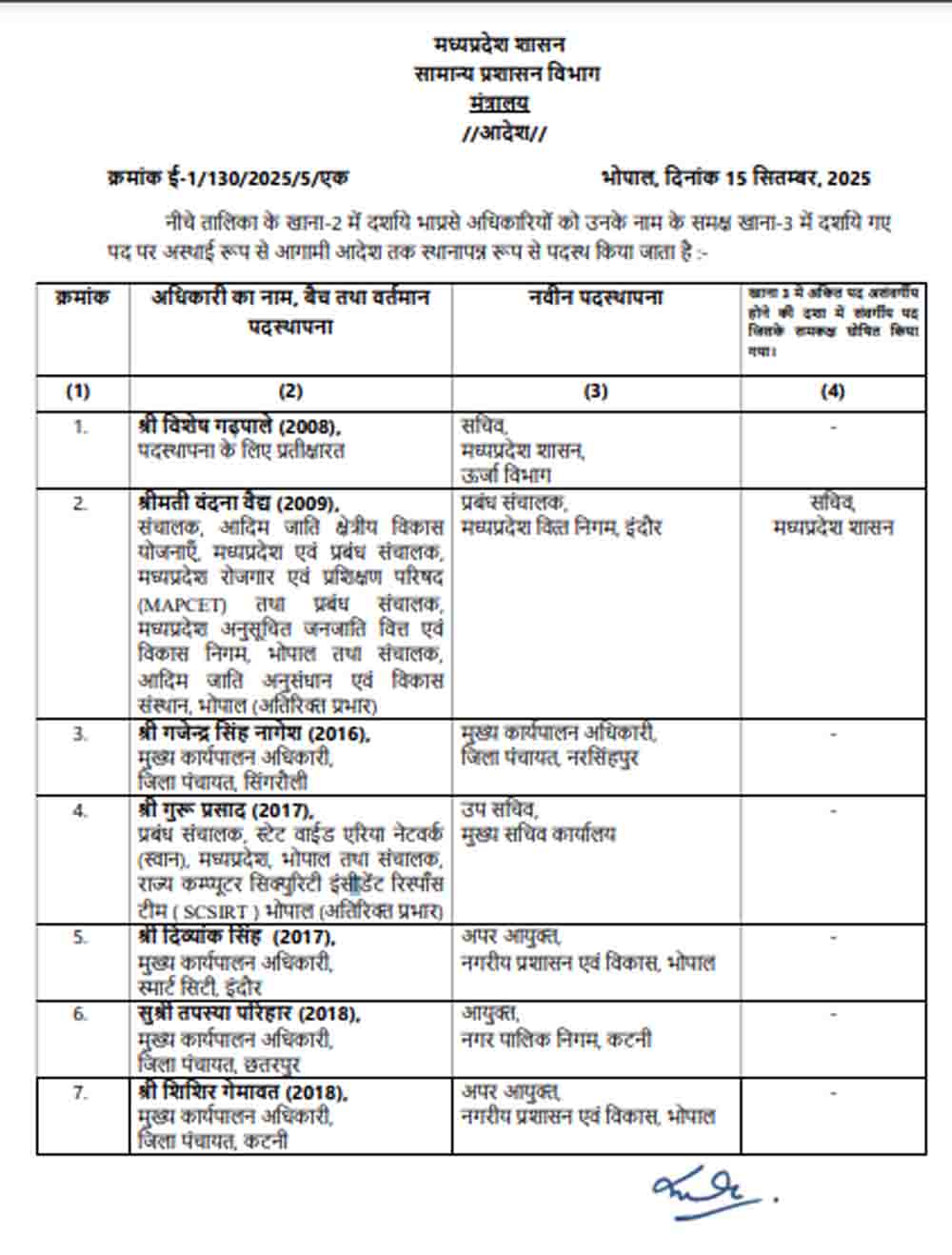 MP IAS Transfer 2025: एमपी में 18 आईएएस अफसरों के तबादले, कई जिपं सीईओ और निगम आयुक्त भी बदले