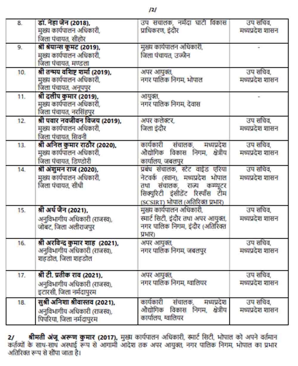 MP IAS Transfer 2025: एमपी में 18 आईएएस अफसरों के तबादले, कई जिपं सीईओ और निगम आयुक्त भी बदले