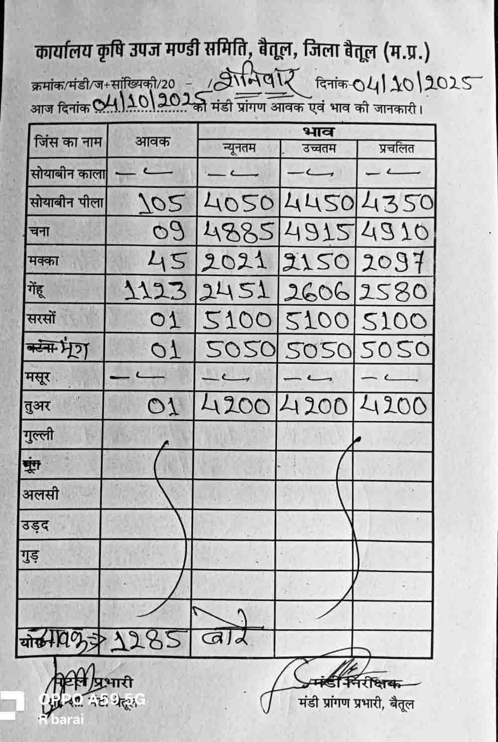 Betul Mandi Bhav: बैतूल मंडी भाव 4 अक्टूबर 2025; सोयाबीन और मक्का के दाम बढ़े, गेहूं की आवक में उछाल