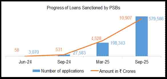 PM Surya Ghar Yojana: पीएम सूर्य घर योजना से बिजली की टेंशन होगी खत्म, 5.79 लाख लोग ले चुके लाभ