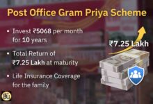 Post Office Gram Priya Scheme: हर महीने ₹5 हजार जमा करें, 10 साल में 7.25 लाख तक रिटर्न और बीमा सुरक्षा भी