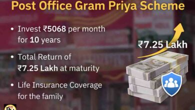 Post Office Gram Priya Scheme: हर महीने ₹5 हजार जमा करें, 10 साल में 7.25 लाख तक रिटर्न और बीमा सुरक्षा भी