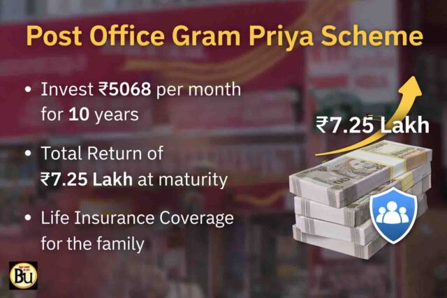 Post Office Gram Priya Scheme: हर महीने ₹5 हजार जमा करें, 10 साल में 7.25 लाख तक रिटर्न और बीमा सुरक्षा भी