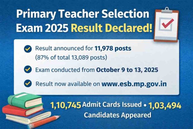Primary Teacher Selection Exam 2025 Result: प्राथमिक शिक्षक चयन परीक्षा 2025 का रिजल्ट जारी: 11,978 पदों पर चयन सूची घोषित, ऐसे करें चेक 