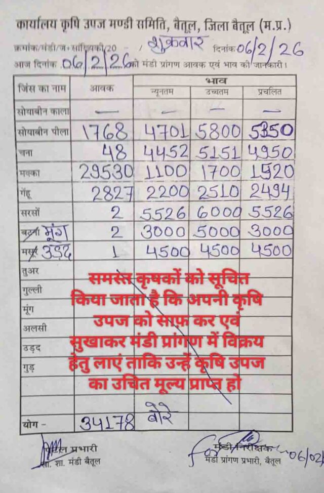 Betul Mandi Bhav: बैतूल मंडी में 6 फरवरी को 34 हजार बोरे की आवक, मक्का सबसे आगे, जानें सभी फसलों के भाव