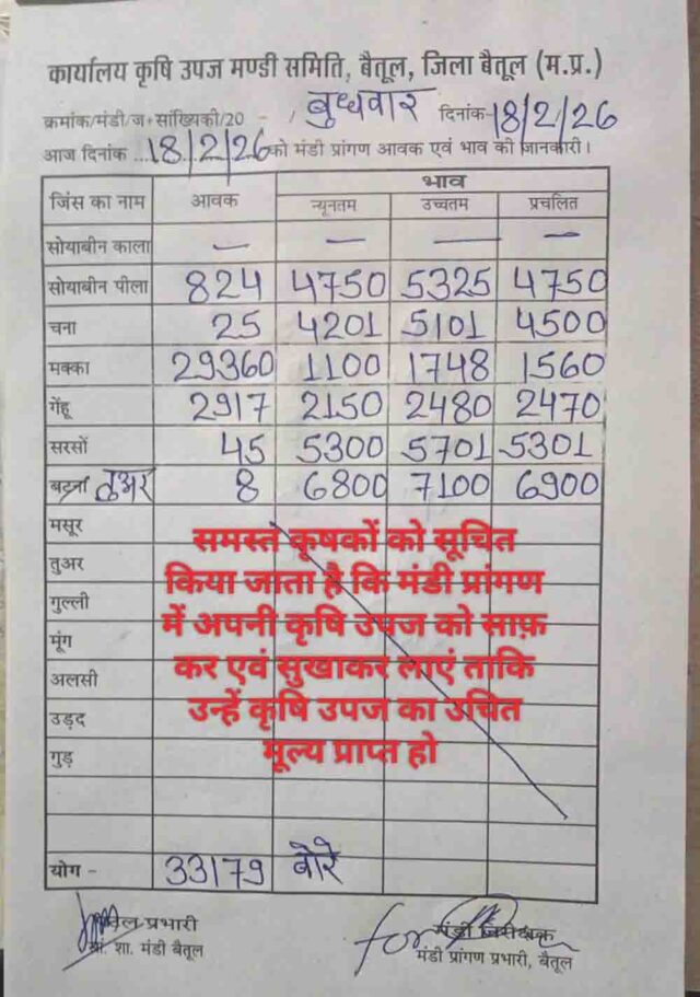 Betul Mandi Bhav 18 February 2026: बैतूल मंडी भाव 18 फरवरी 2026: 33179 बोरी आवक, मक्का 1748 तक, जानें सोयाबीन-चना के ताजा रेट