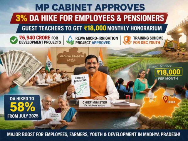 MP Cabinet Decision: कैबिनेट के बड़े फैसलें, कर्मचारियों-पेंशनरों के 3 प्रतिशत DA को मंजूरी, अतिथि शिक्षकों को 18 हजार मानदेय