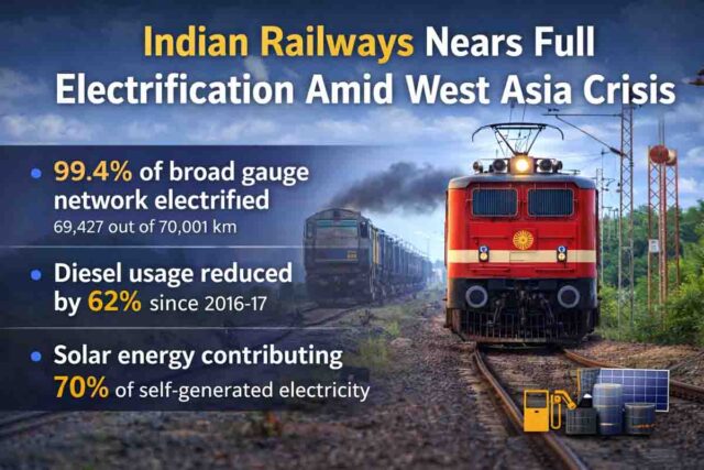 Indian Railways Electrification: भारतीय रेलवे बड़ी उपलब्धि के करीब, ब्रॉड गेज नेटवर्क का लगभग पूरा हिस्सा हुआ इलेक्ट्रिफाइड