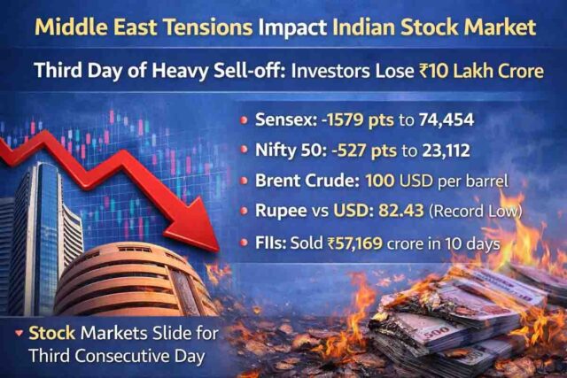 Indian Stock Market Crash News: पश्चिम एशिया तनाव से शेयर बाजार हिला: सेंसेक्स 1500 से ज्यादा टूटा, निवेशकों के 10 लाख करोड़ डूबे