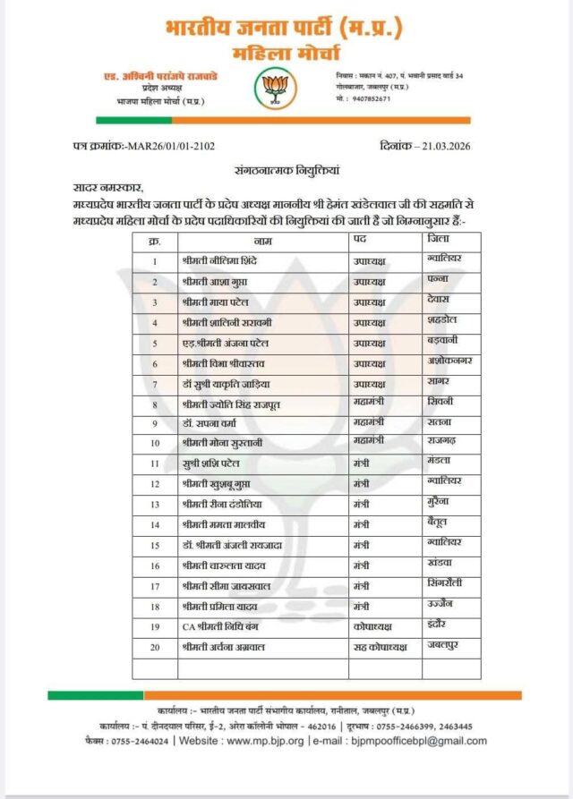 BJP Mahila Morcha Appointment: MP भाजपा महिला मोर्चा में बड़ी नियुक्तियां, 20 पदाधिकारी घोषित, बैतूल से ममता मालवी को मौका 