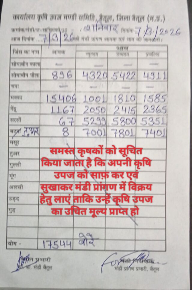 Betul Mandi Bhav: बैतूल मंडी भाव 7 मार्च 2026: तुअर 7801, सरसो 5800 और सोयाबीन 5422 तक भाव, जानें आज के ताजा रेट