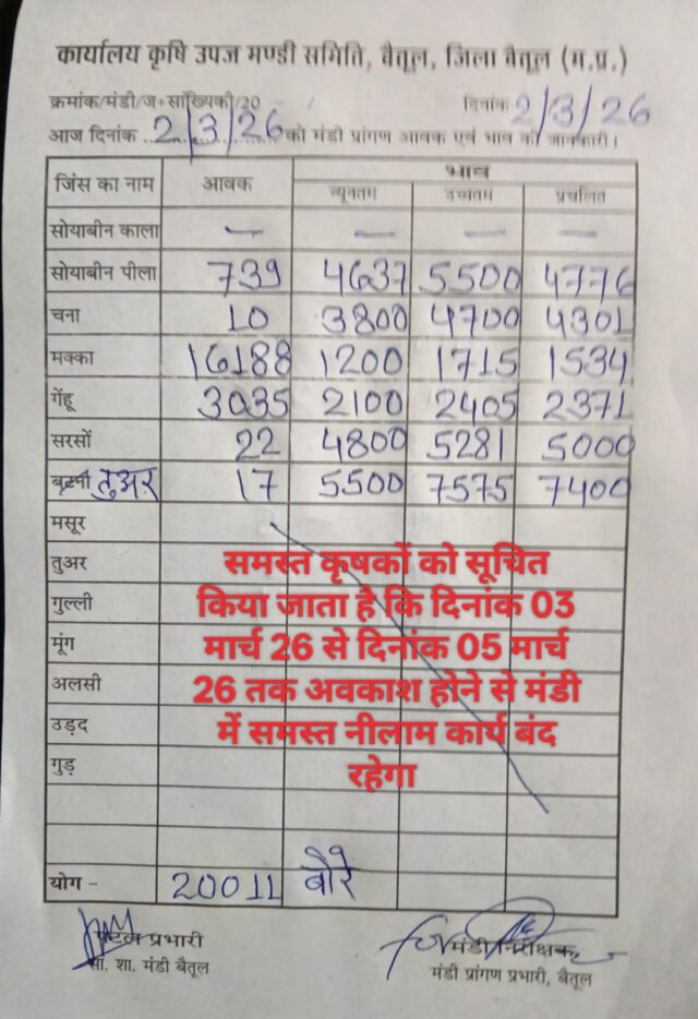 Betul Mandi Bhav 2 March 2026: बैतूल मंडी में तुअर 7575 और सरसों 5281 रुपये तक, जानिए 2 मार्च 2026 के ताजा भाव