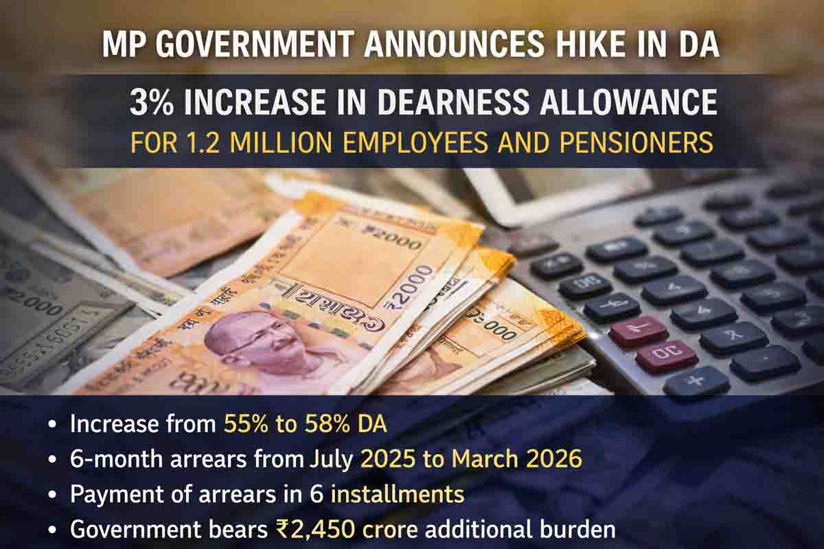 MP DA Hike 2026: मोहन सरकार का बड़ा फैसला: 12 लाख कर्मचारियों का DA बढ़ा, जानिए कितनी बढ़ेगी सैलरी
