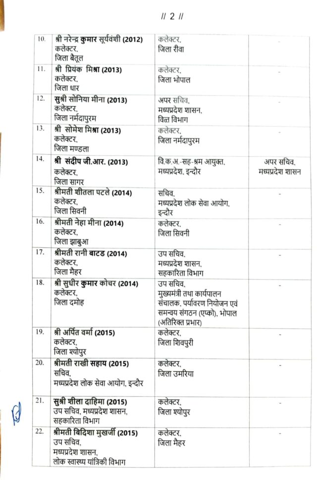 MP IAS Transfer 2026: एमपी में बड़ा प्रशासनिक फेरबदल, 26 IAS अफसरों के तबादले, बैतूल सहित कई जिलों के कलेक्टर बदले