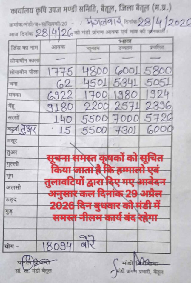 Betul Mandi Bhav: बैतूल मंडी भाव 28 अप्रैल: सरसों 7000 तक, तुअर 7301 पहुंची, कल 29 अप्रैल को मंडी बंद