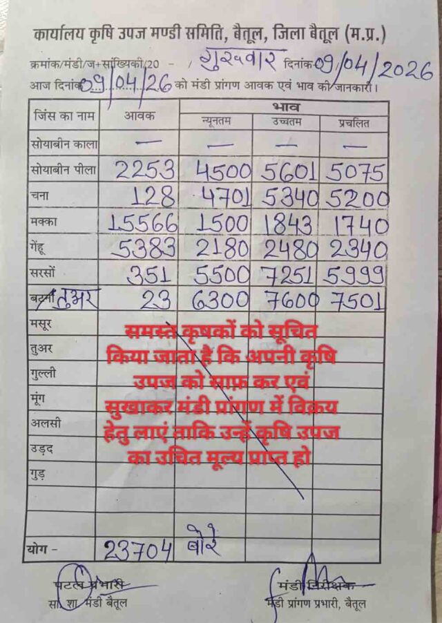 Betul Mandi Bhav 9 April: सोयाबीन 5601, तुअर 7600 के करीब, जानें बैतूल मंडी के 9 अप्रैल के भाव